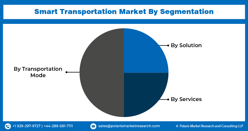Smart Transportation Market Size